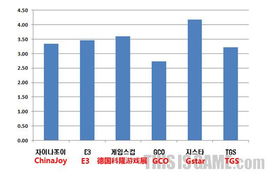 Gstar2010海外參展企業及媒體滿意度93