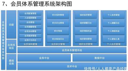 如何設計銷售CRM×運營CRM×社交化SCRM系統?(九)如何設計會員體系系統?