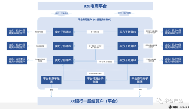 解析b2b電商平臺支付及金融模塊設計