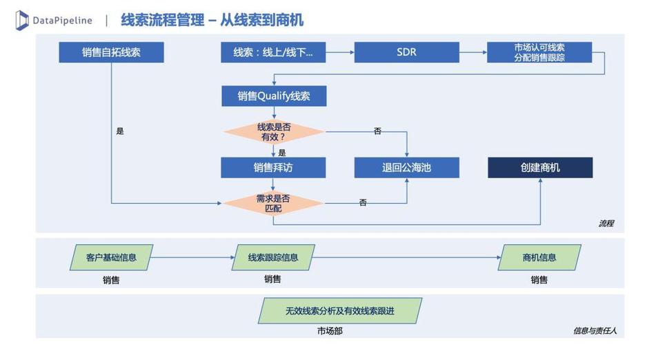 b2b市場營銷線索生命周期管理實踐二