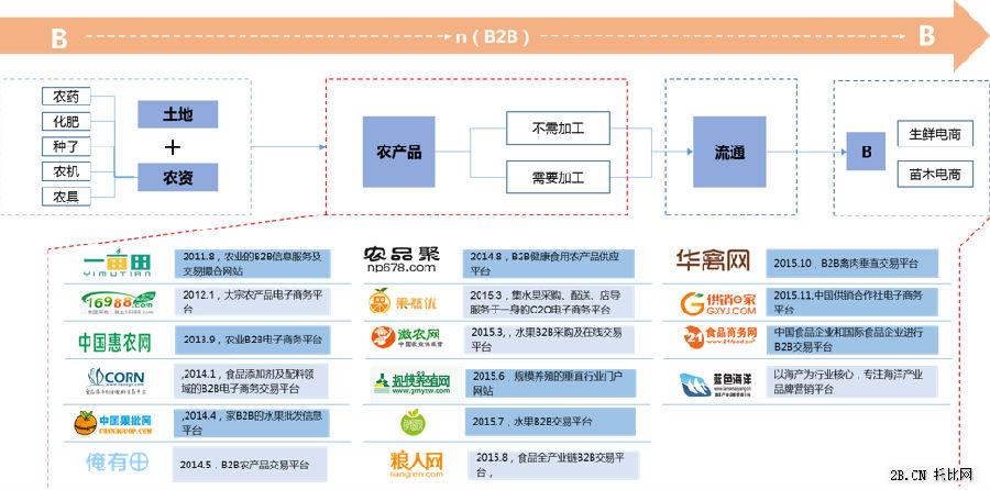 一文讀懂農業b2b電商發展現狀