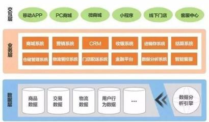 新零售平臺新模式:S2B2C