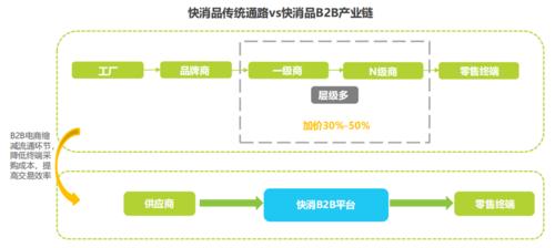 快消品b2b平臺分析加速產業鏈整合