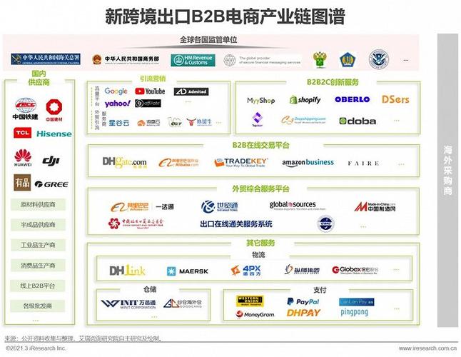 報告跨境電商成外貿強勁增長點b2b是行業主體