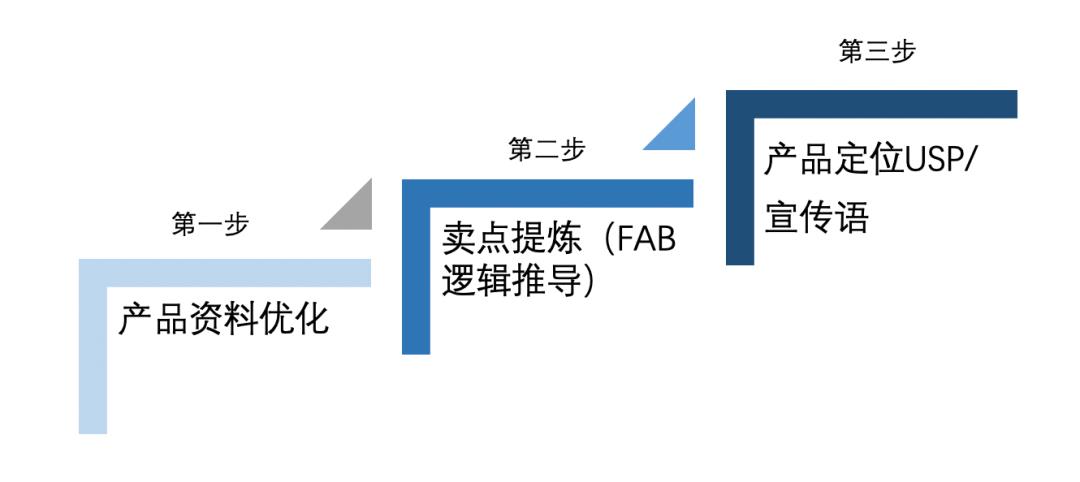 如何寫好b2b產品介紹