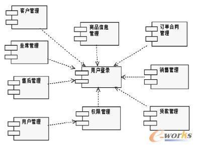 UML在CRM系統中的建模應用研究-拓步ERP|ERP系統|ERP軟件|免費ERP系統軟件|免費進銷存軟件|生產管理軟件|文檔管理軟件|倉庫管理軟件|免費下載-深圳拓步軟件公司