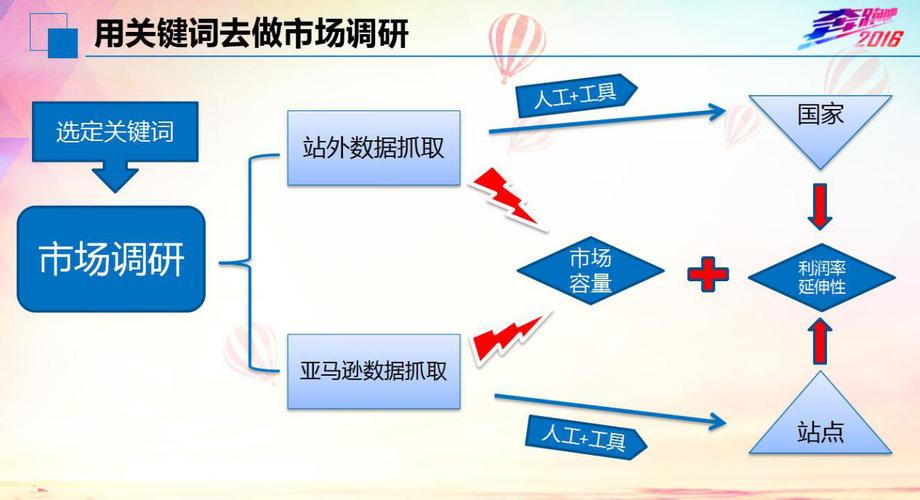 董海溫:細說b2b企業轉型亞馬遜現狀的痛點,倡導關鍵詞選品法 . . .