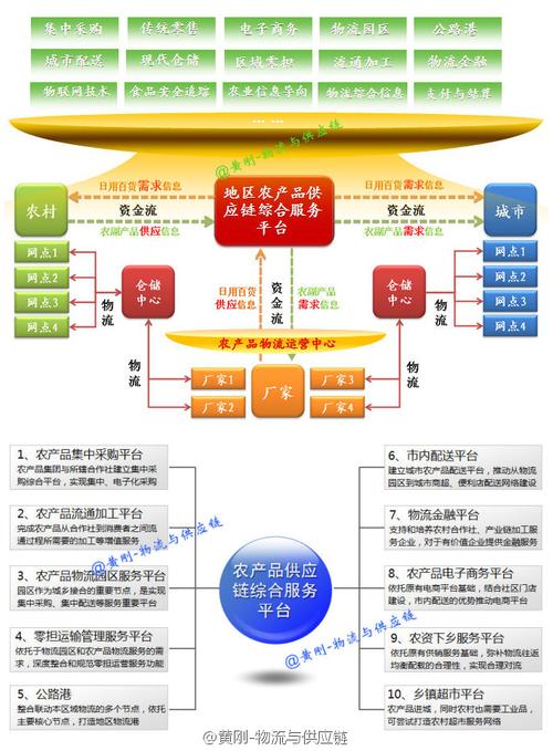 b2b信息圖農產品供應鏈平臺的建設模式