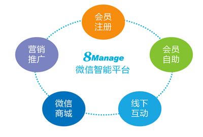 8Manage CRM:全新智能微信平臺強勢來襲