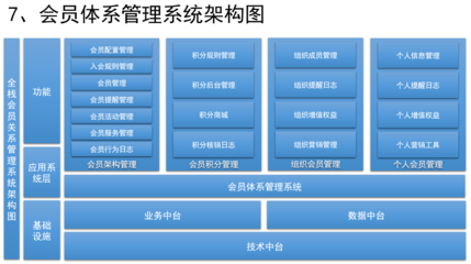 如何設計銷售CRM×運營CRM×社交化SCRM系統?(九) 如何設計會員體系系統?