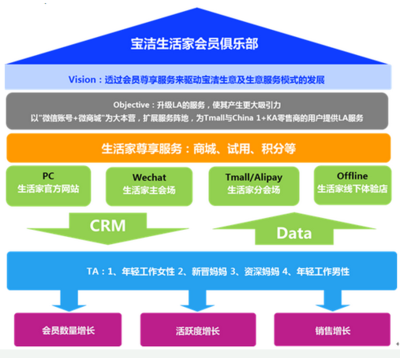 寶潔生活家官方微信 E-CRM_網贏天下網