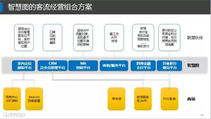 賦能新零售 | 智慧商業場景營銷與流量經營