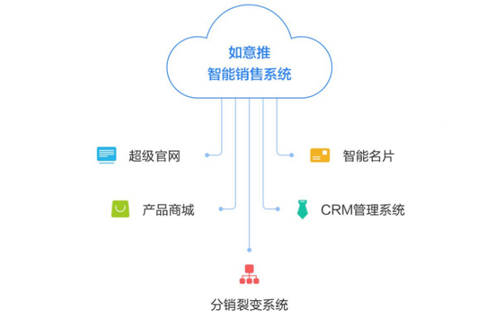 移動銷售CRM崛起,如意推人工智能名片受追捧