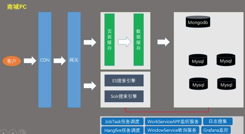 .net商城部分系統架構 微服務架構圖 二