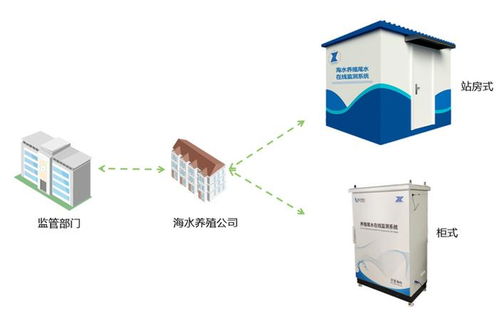 海水養殖尾水在線監測系統助力水產養殖綠色健康發展