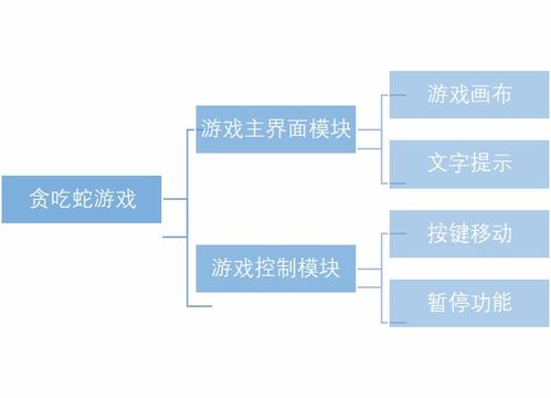 貪吃蛇小游戲設計 基于javafx的圖形游戲的設計與開發