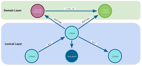 自然語言處理 第四十四章 微軟開源的graphrag爆火,github star量破萬,生成式ai進入知識圖譜時代 轉載