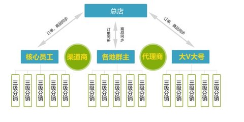 美物派月月換包源碼開發